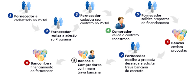 Fluxo Financiamento de Contratos