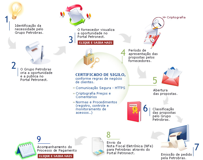 Processos Portal de Compras e Contrataçães